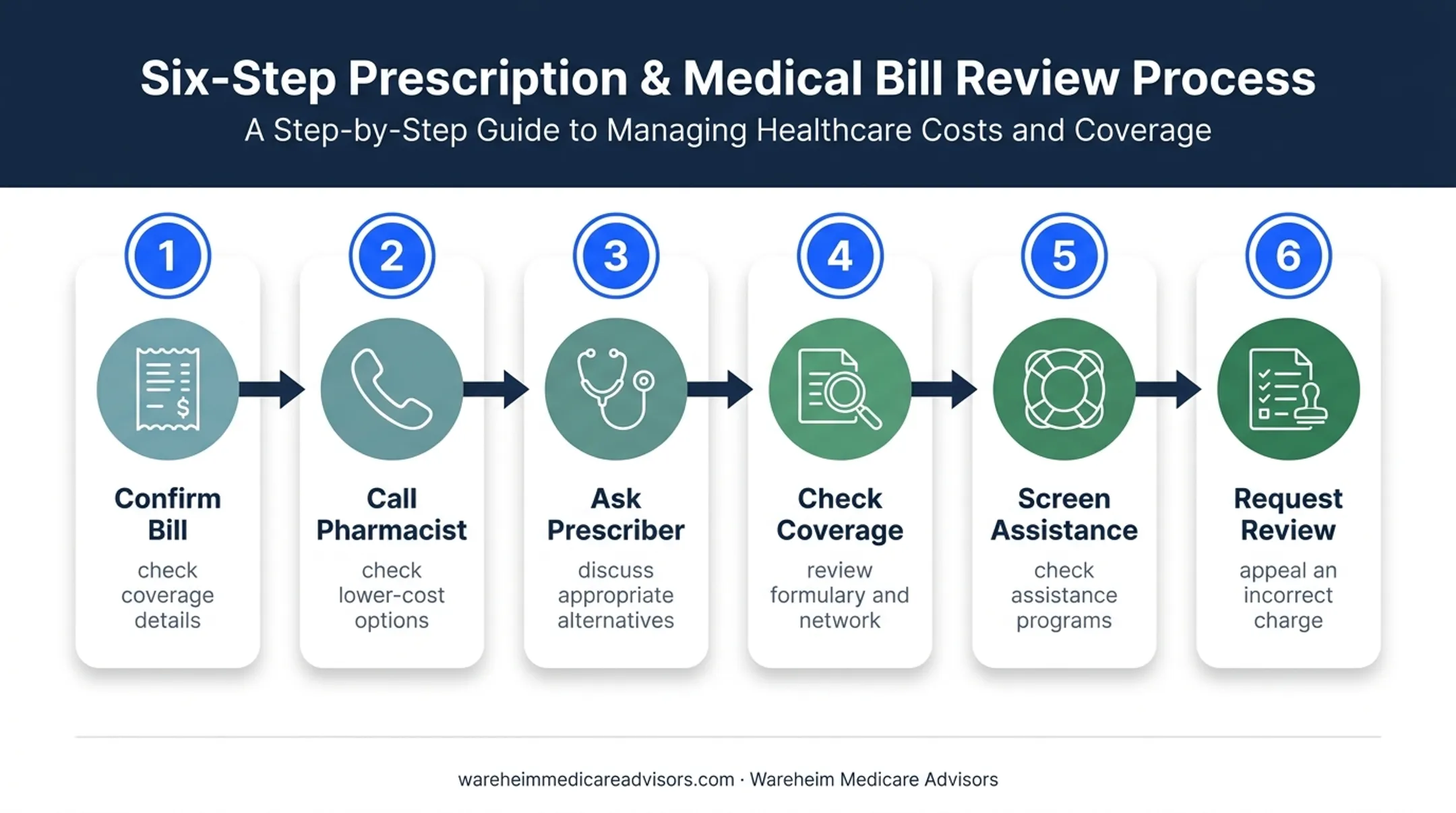 Six-step high-cost prescription savings review process