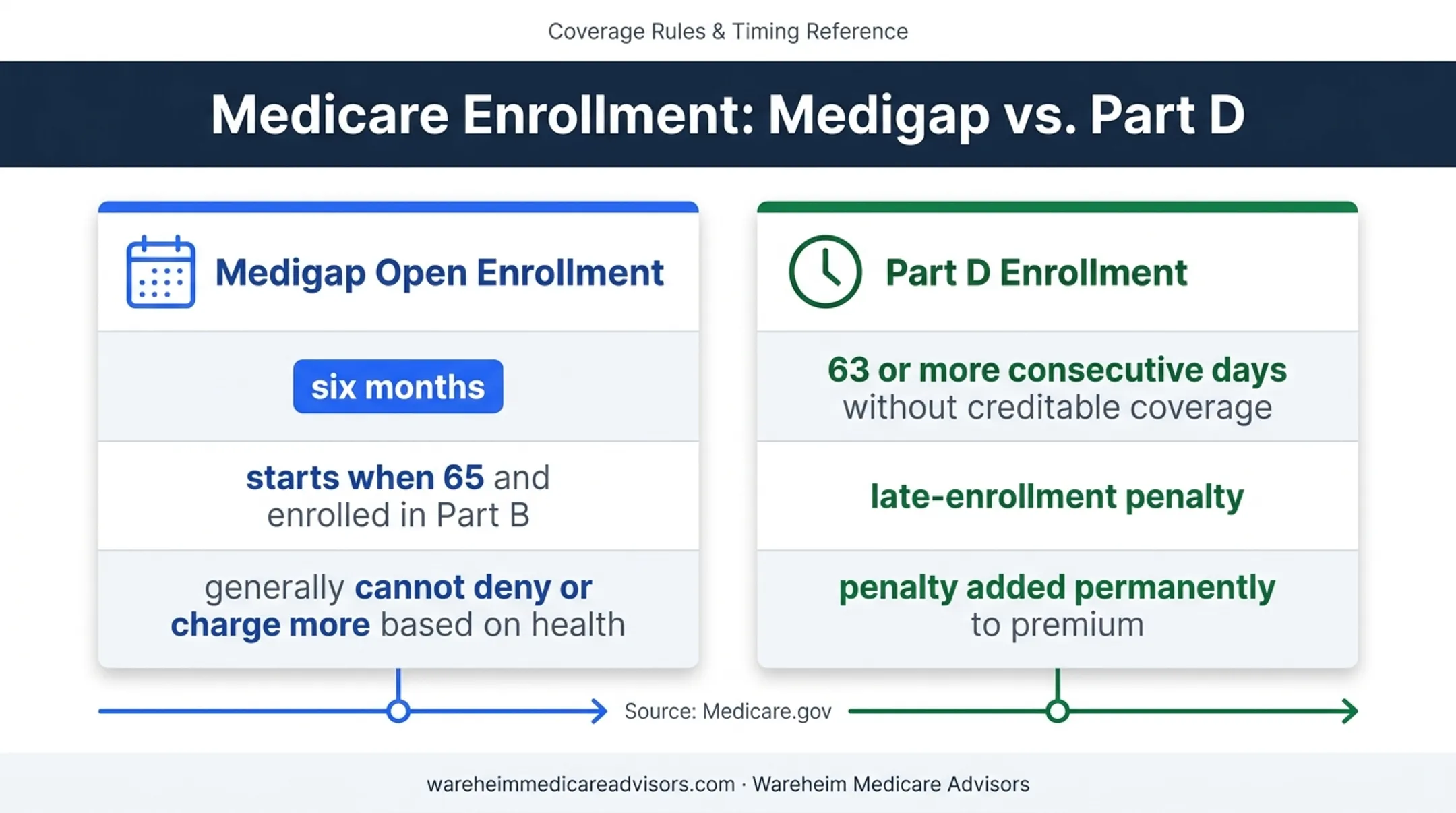 Medigap and Part D enrollment timing rules comparison timeline