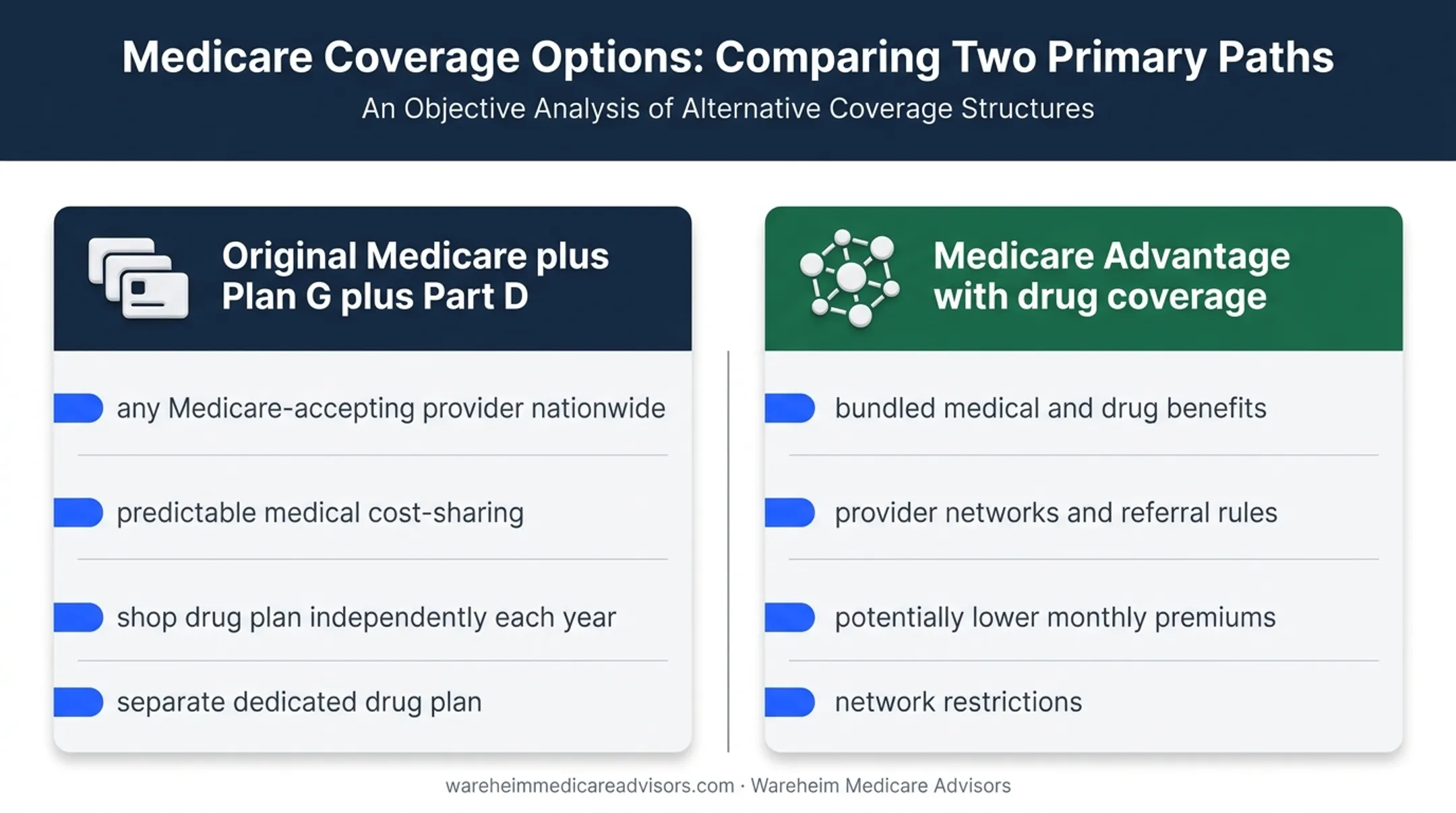 Medicare Plan G versus Medicare Advantage drug coverage comparison
