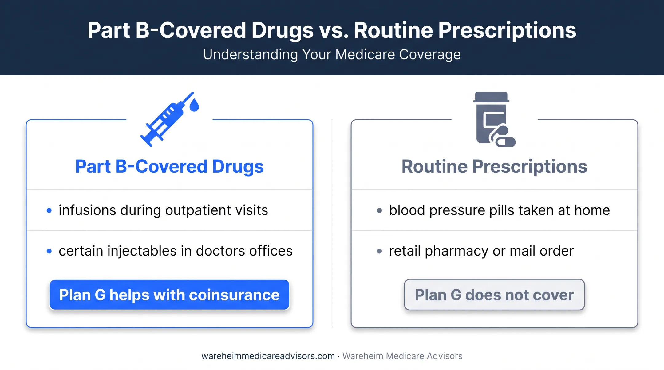 Part B administered drugs versus routine outpatient prescriptions comparison