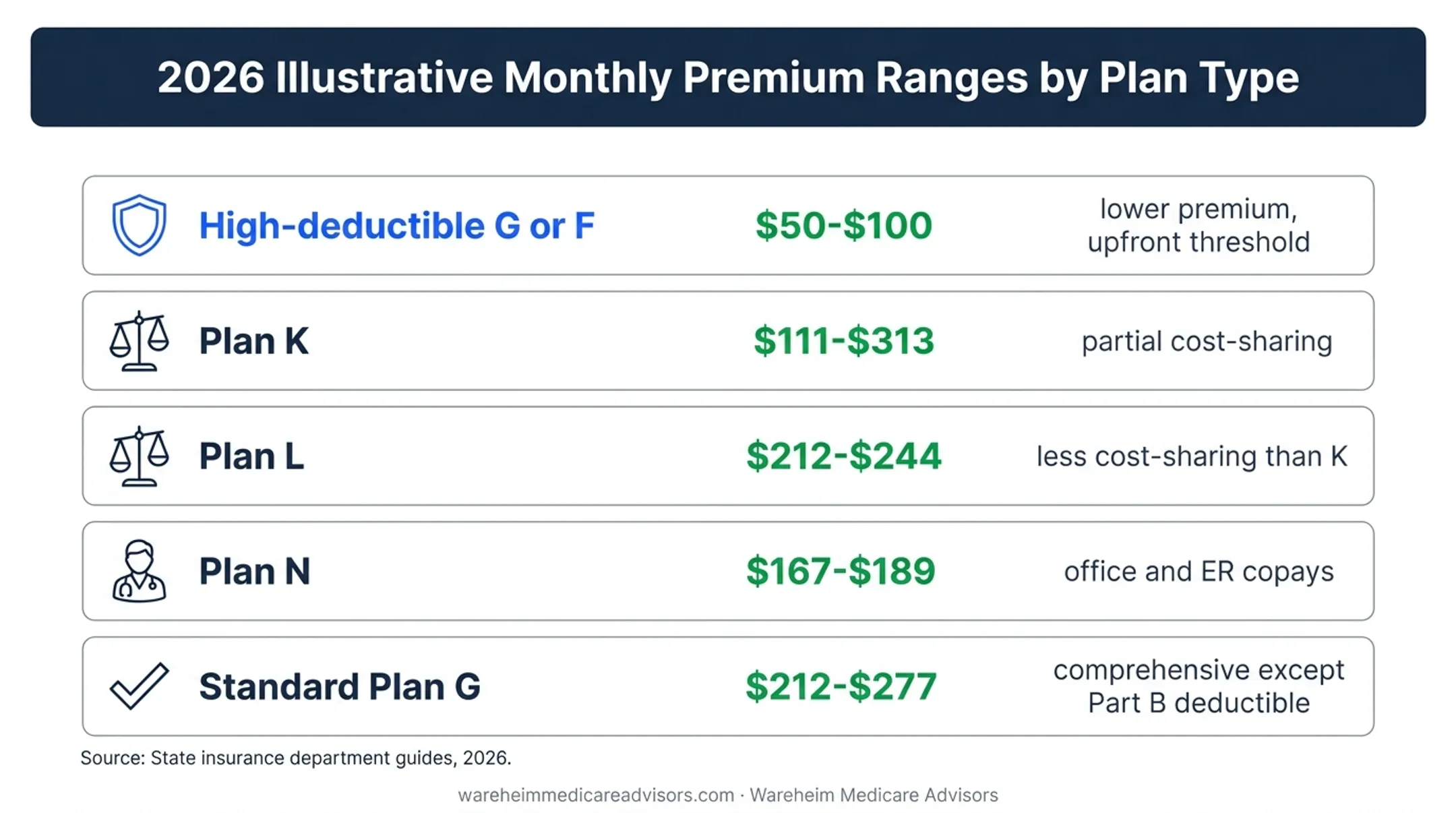 2026 Medigap monthly premium tiers by plan type comparison