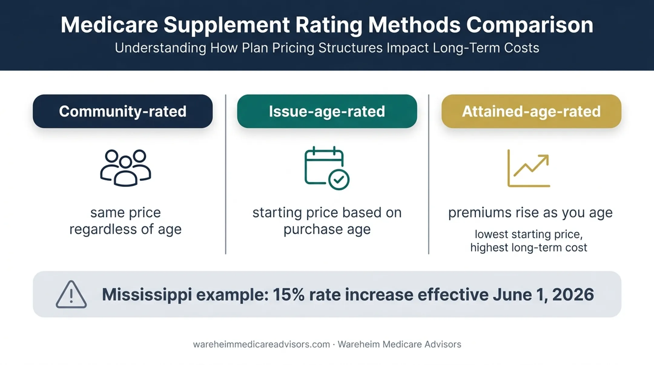Three Medigap premium rating methods and future increase comparison