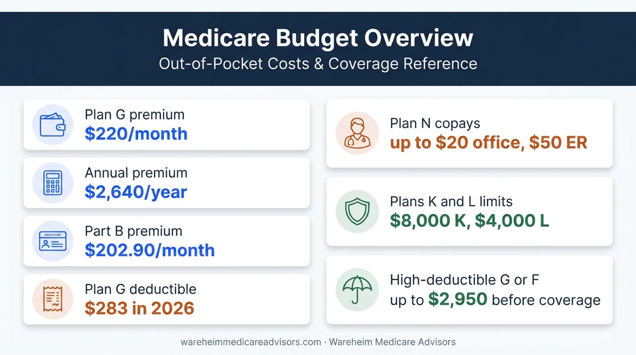Medigap annual budget components and out-of-pocket cost exposure