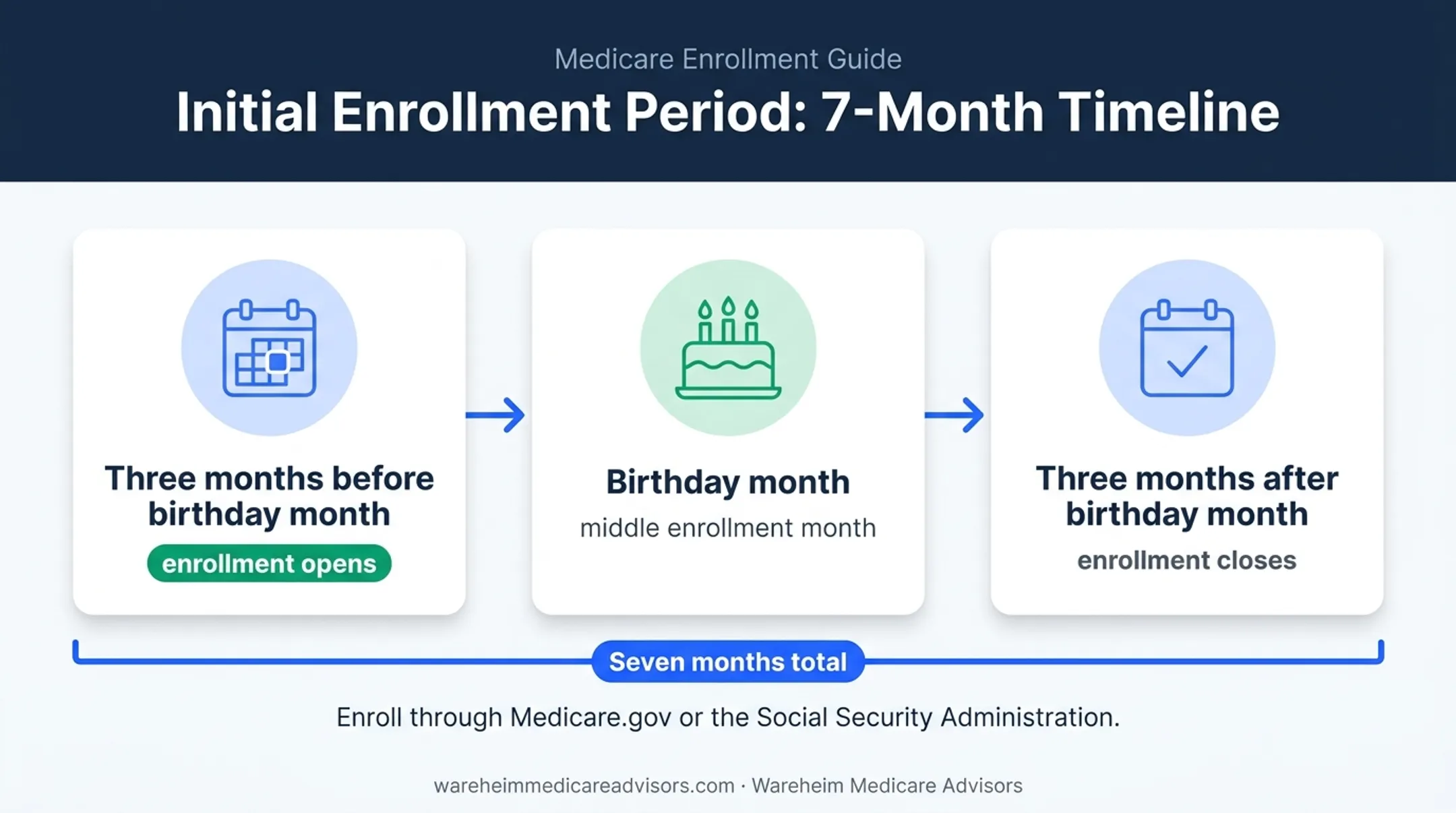 Seven-month Medicare Part B Initial Enrollment Period timeline