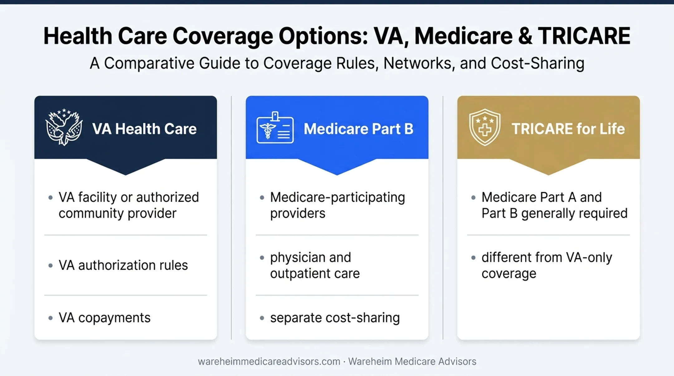 VA health care Medicare Part B and TRICARE coverage comparison