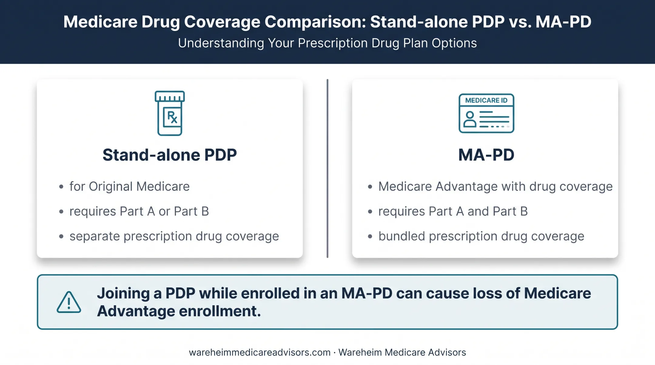 Medicare Part D standalone and Medicare Advantage drug coverage comparison
