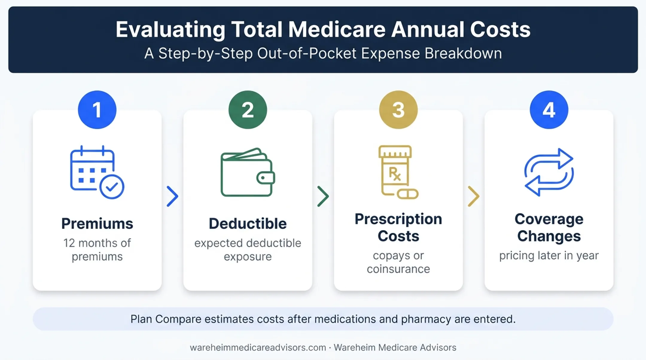 Four-step Medicare Part D annual cost calculation process