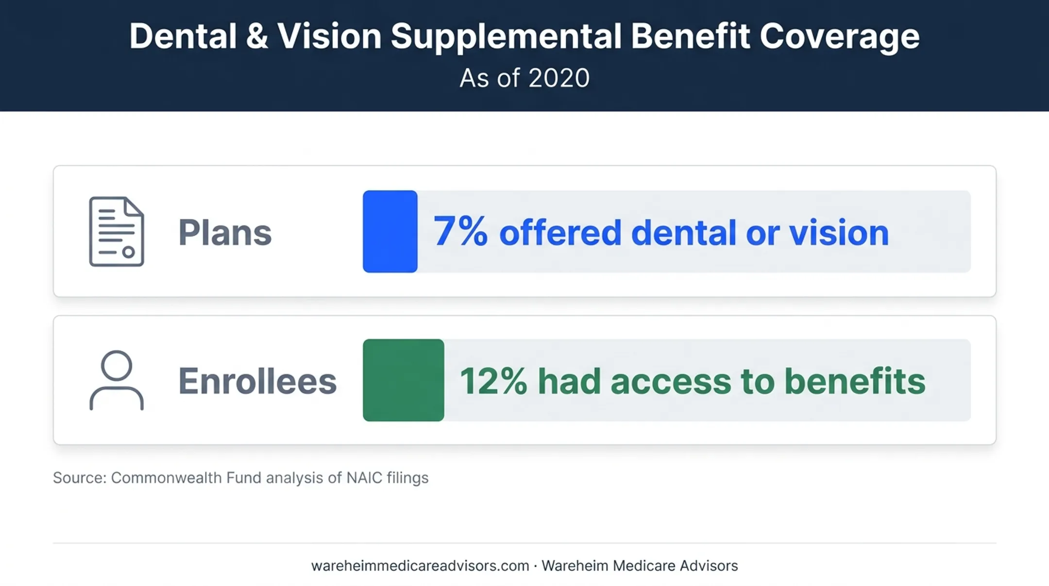 Medigap nontraditional benefits availability among plans and enrollees