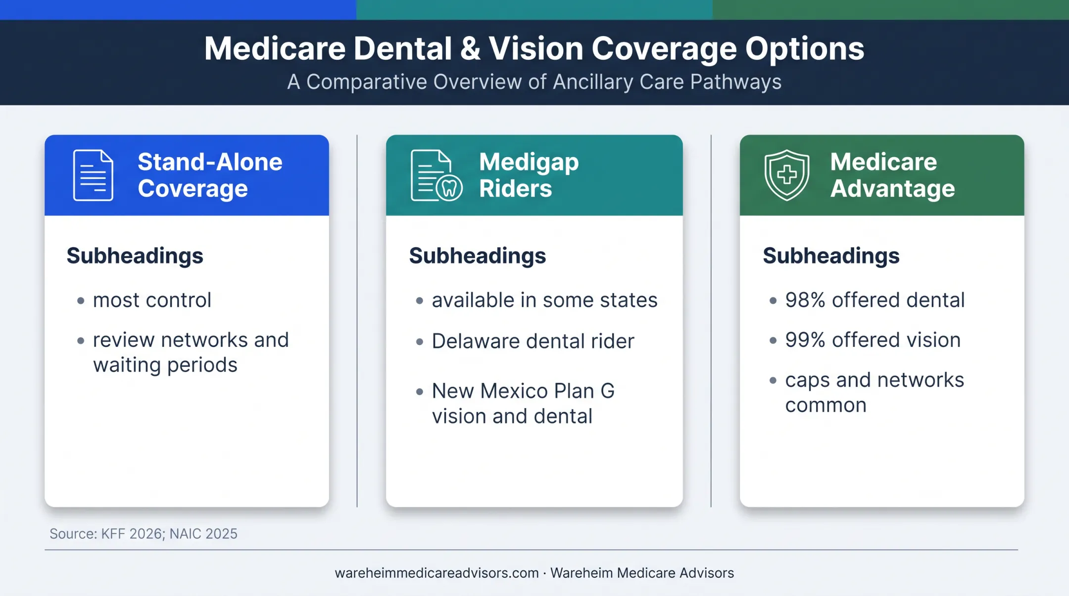 Three Medicare dental and vision coverage paths compared