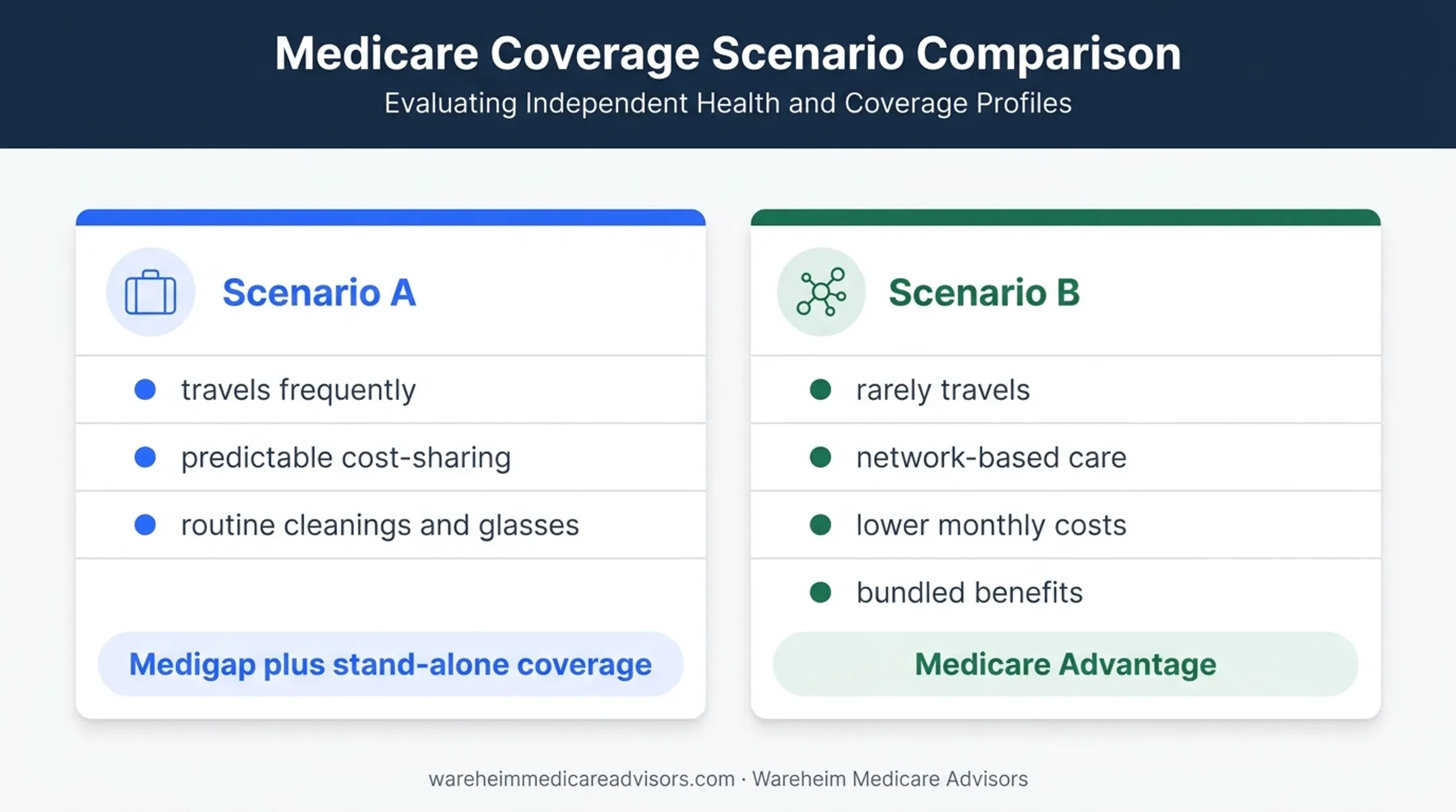 Two Medicare coverage scenarios matching benefits with lifestyle needs
