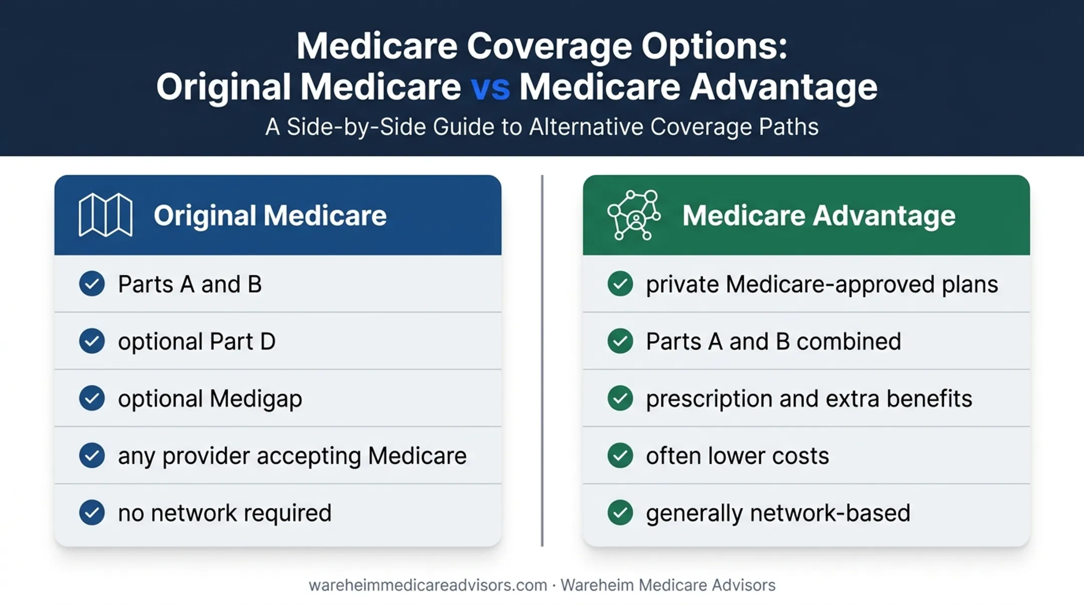 Original Medicare versus Medicare Advantage coverage tradeoff comparison
