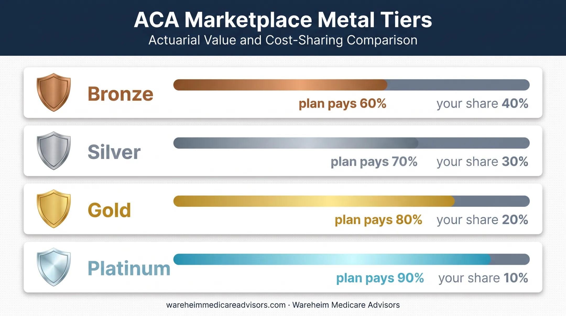 ACA Marketplace metal tier cost sharing comparison chart
