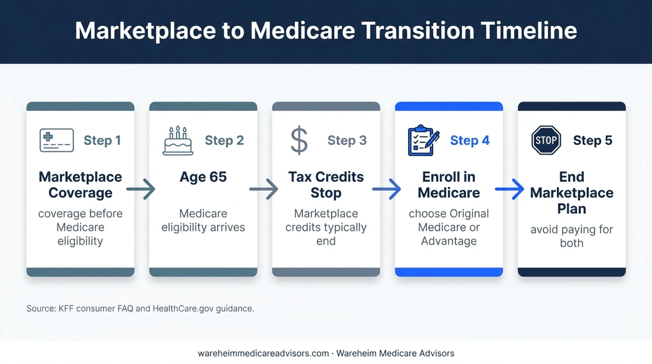 Marketplace to Medicare transition timeline at age 65