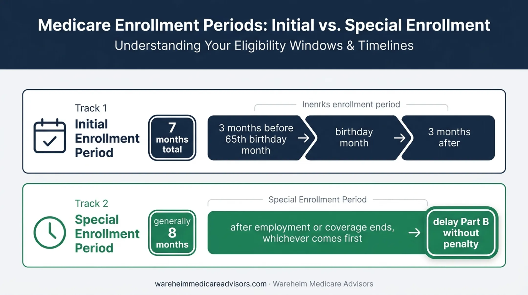 Medicare enrollment periods and deadlines timeline comparison