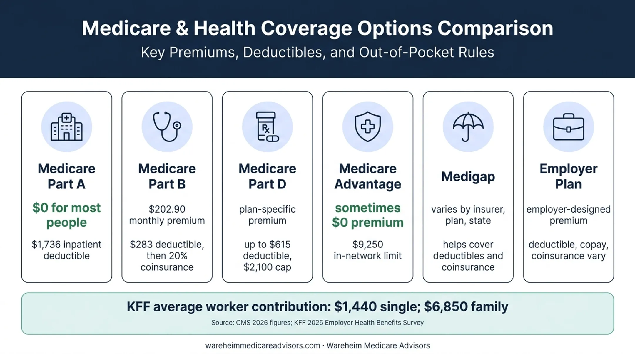 2026 Medicare and employer health insurance cost comparison chart