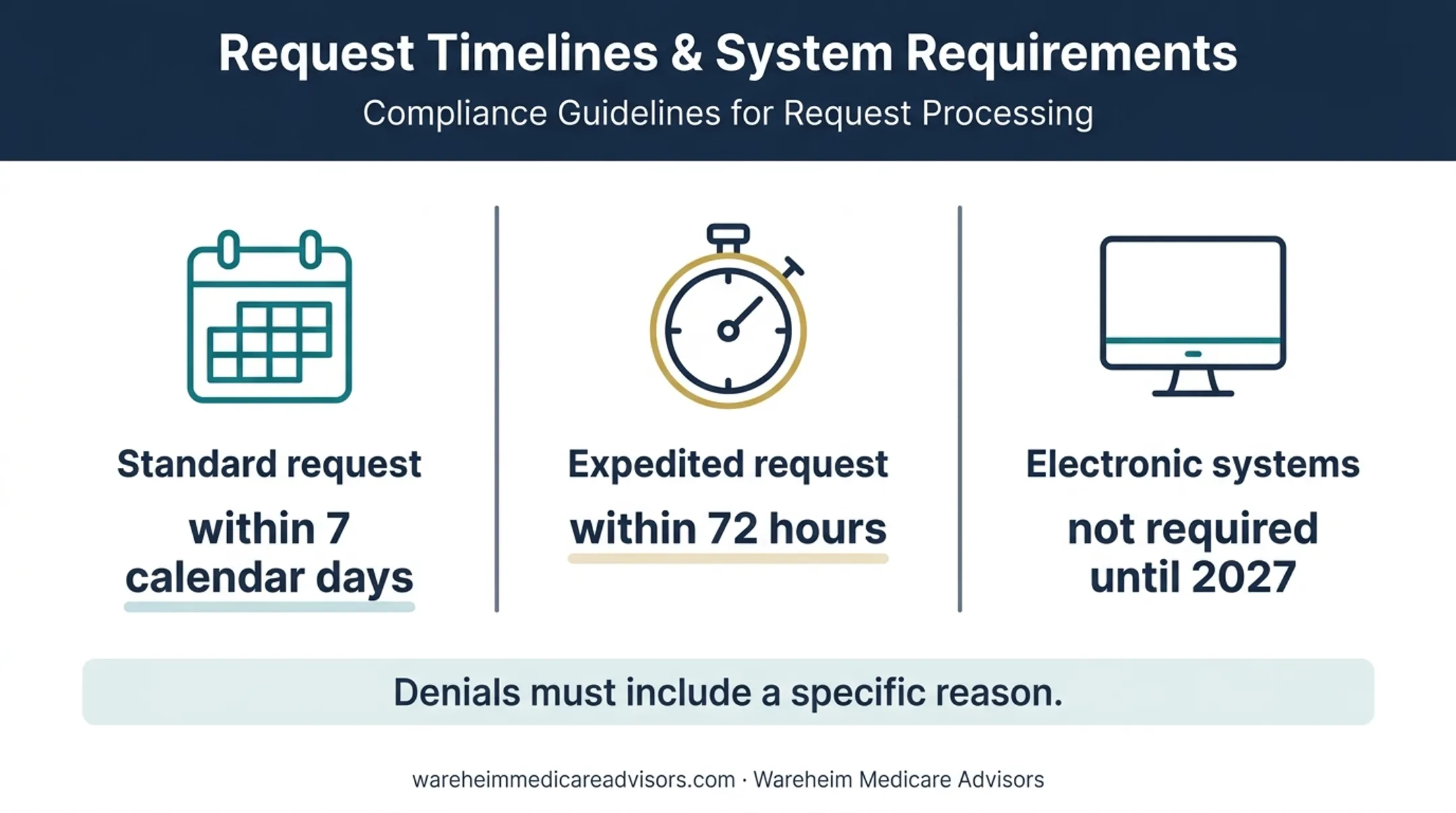 2026 Medicare Advantage prior authorization decision time requirements