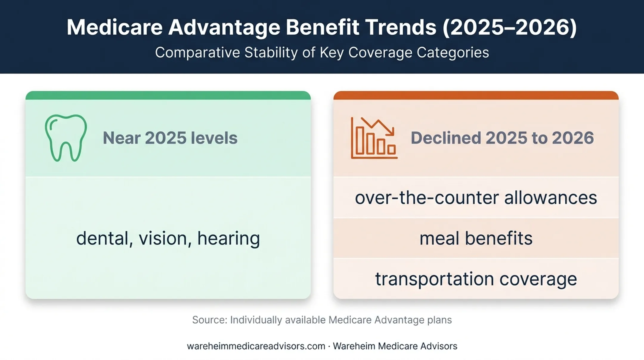 2026 Medicare Advantage supplemental benefit availability changes