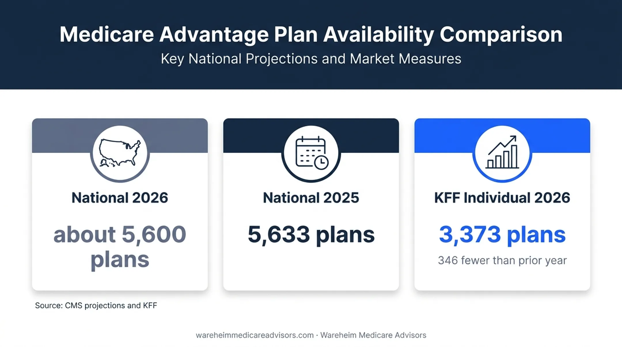2026 Medicare Advantage plan availability comparison by market measure