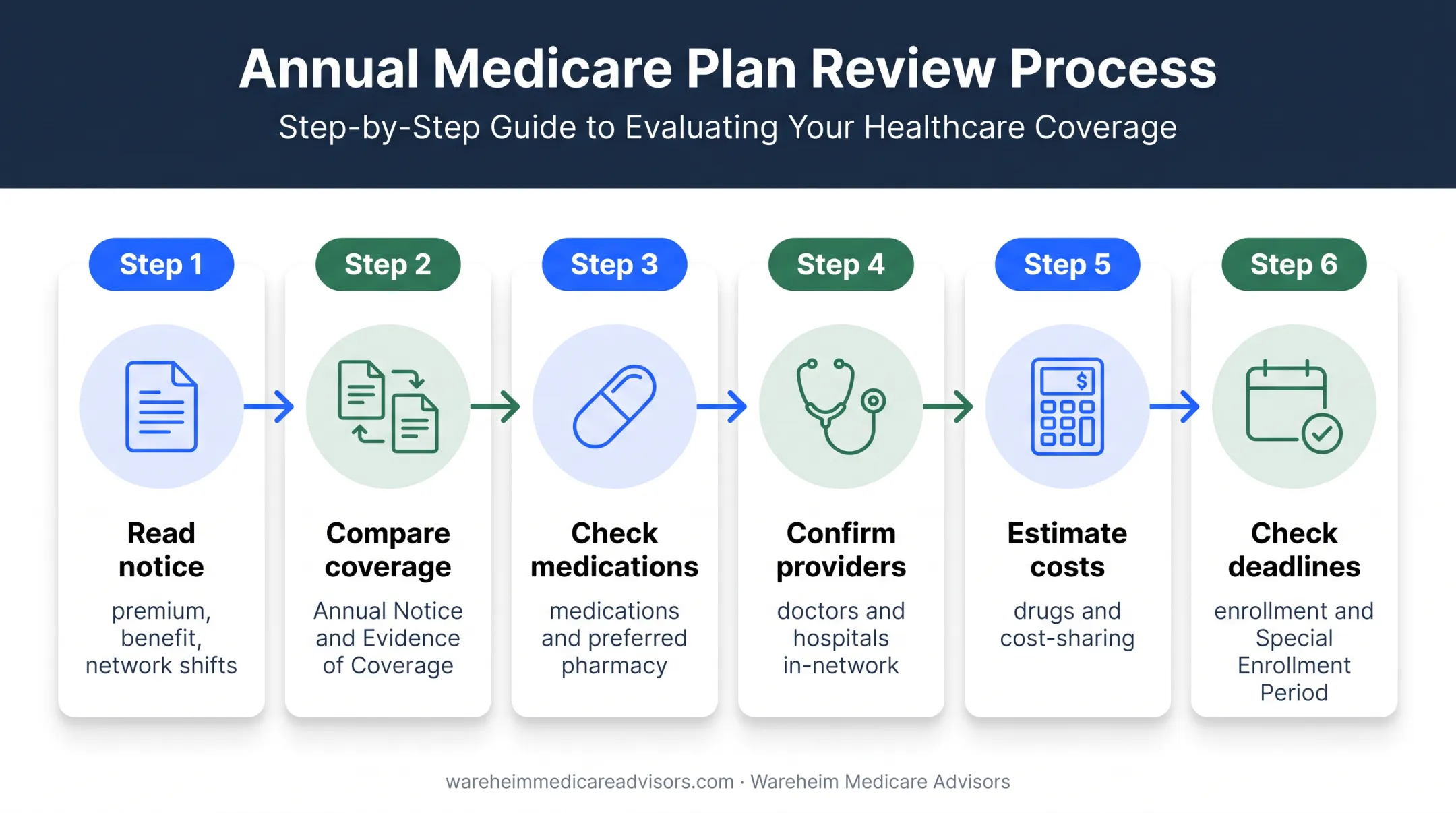 Six-step Medicare Advantage 2026 annual plan review process