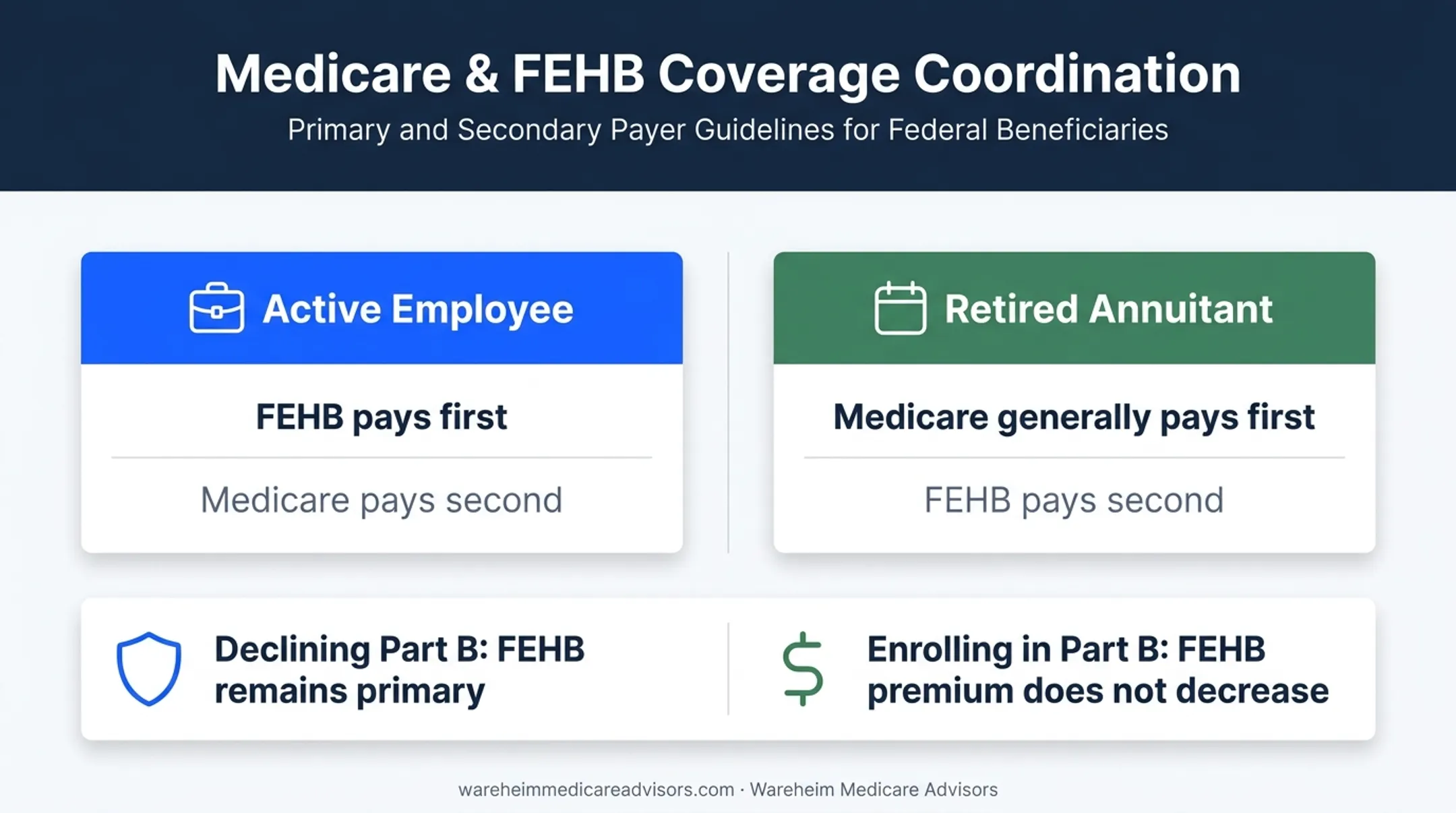 FEHB and Medicare payer order comparison for employees and retirees