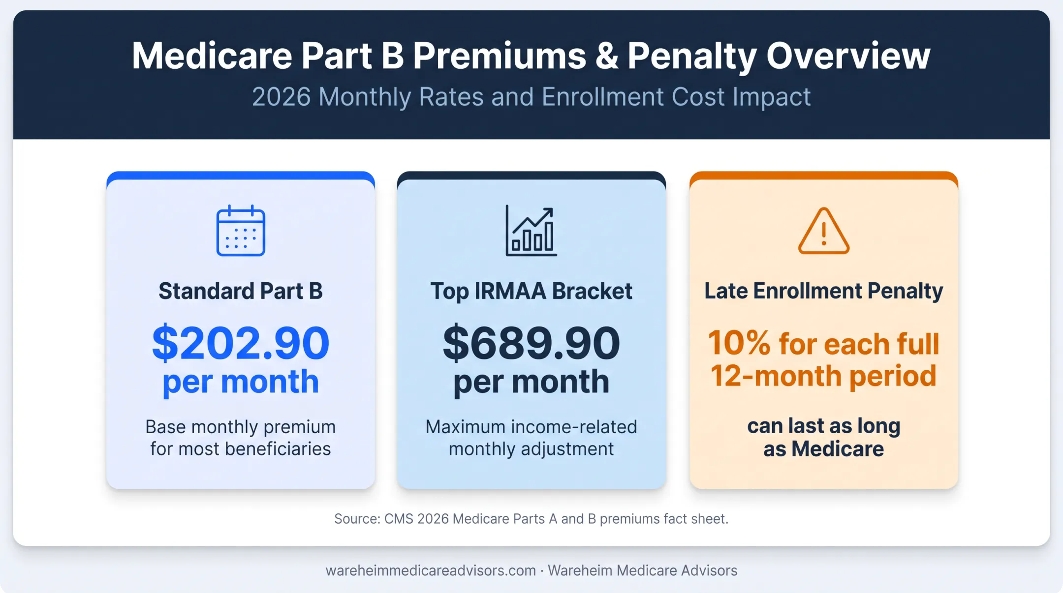 2026 Medicare Part B premiums IRMAA and late enrollment penalty comparison