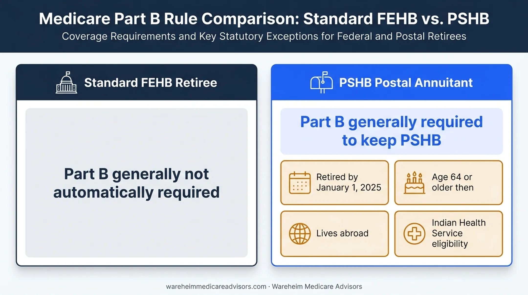 Standard FEHB versus PSHB Medicare Part B enrollment requirements comparison