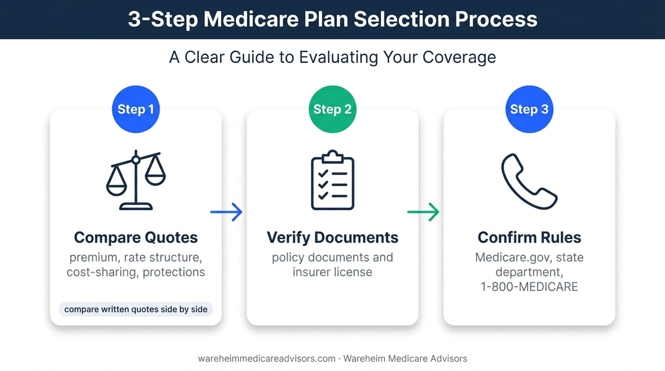 Three-step Medigap policy comparison and verification workflow
