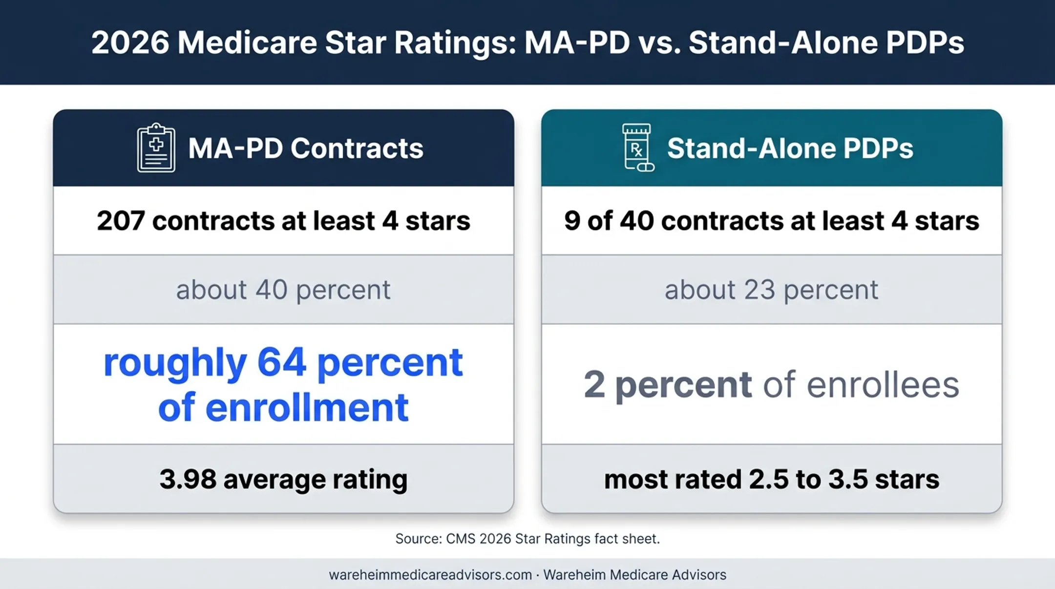 2026 MA-PD and stand-alone Part D star rating results comparison