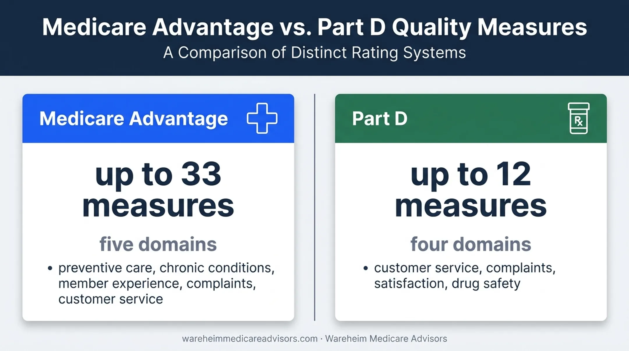 Medicare Advantage versus Part D Star Ratings measurement comparison