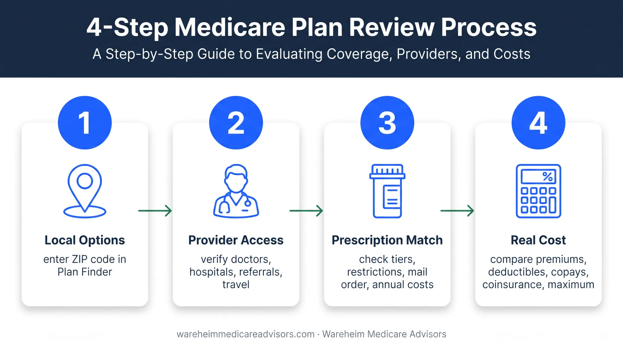 Four-step Medicare plan comparison process from options to total cost