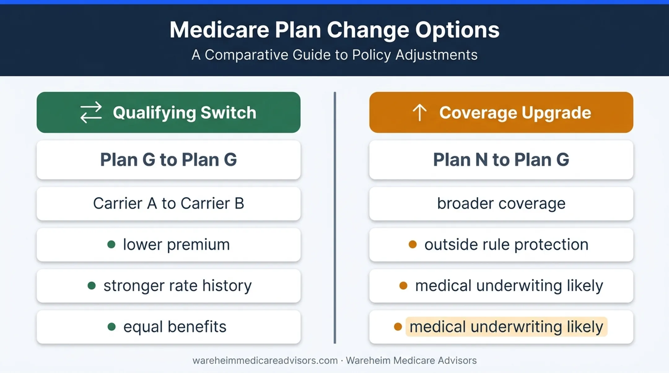 Nevada Medigap qualifying switch versus coverage upgrade comparison