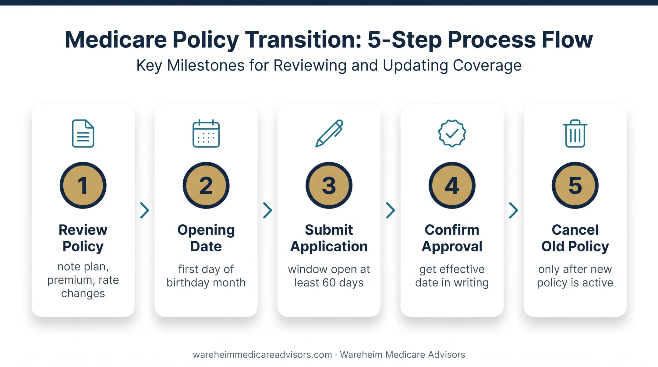 Five-step Nevada Medicare Birthday Rule switching process
