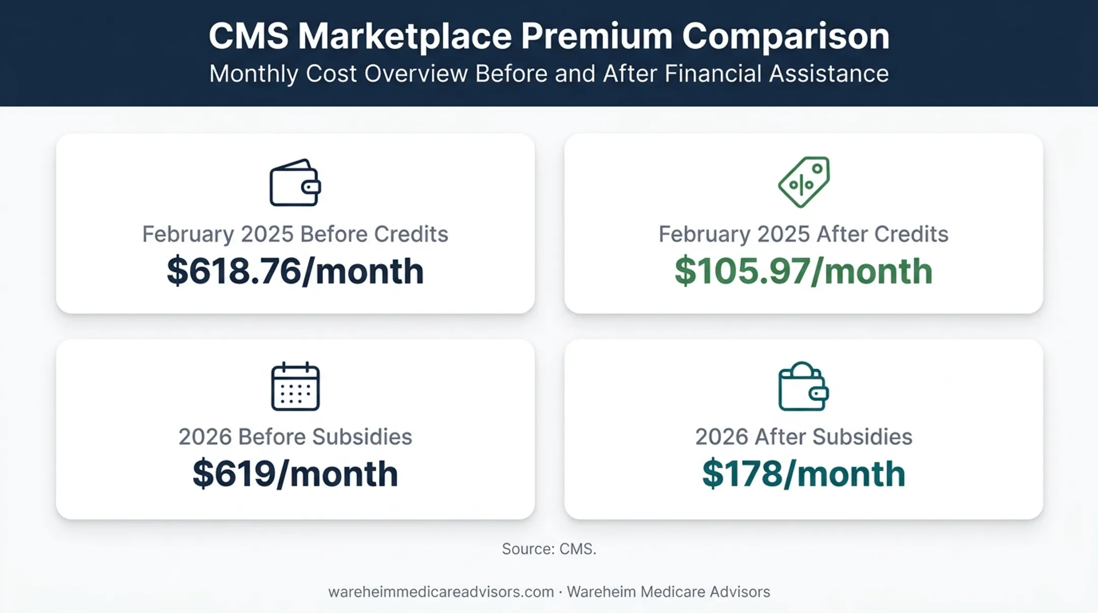 Marketplace health insurance premium averages before and after subsidies