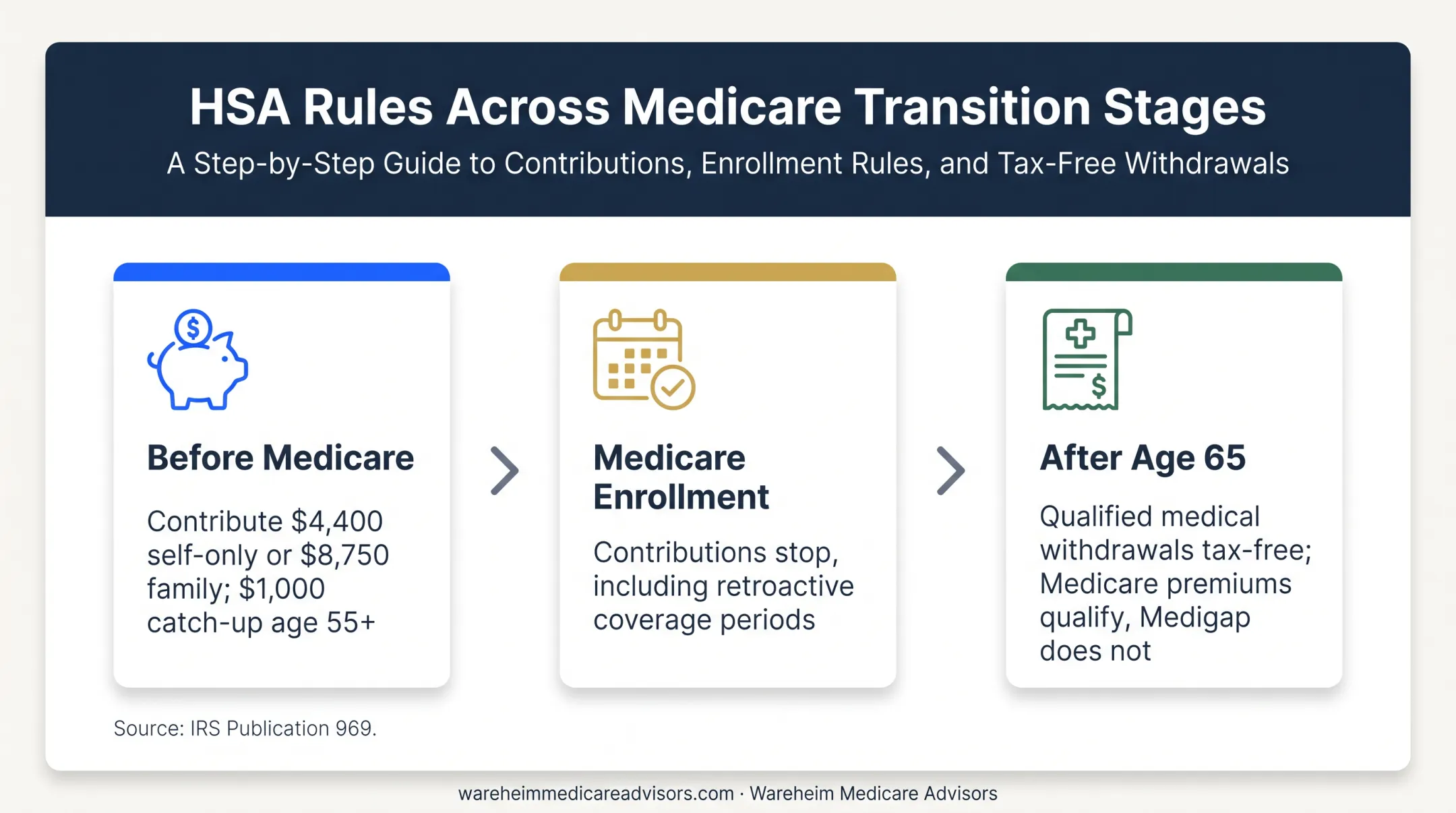 HSA contribution and Medicare enrollment timeline for retirees