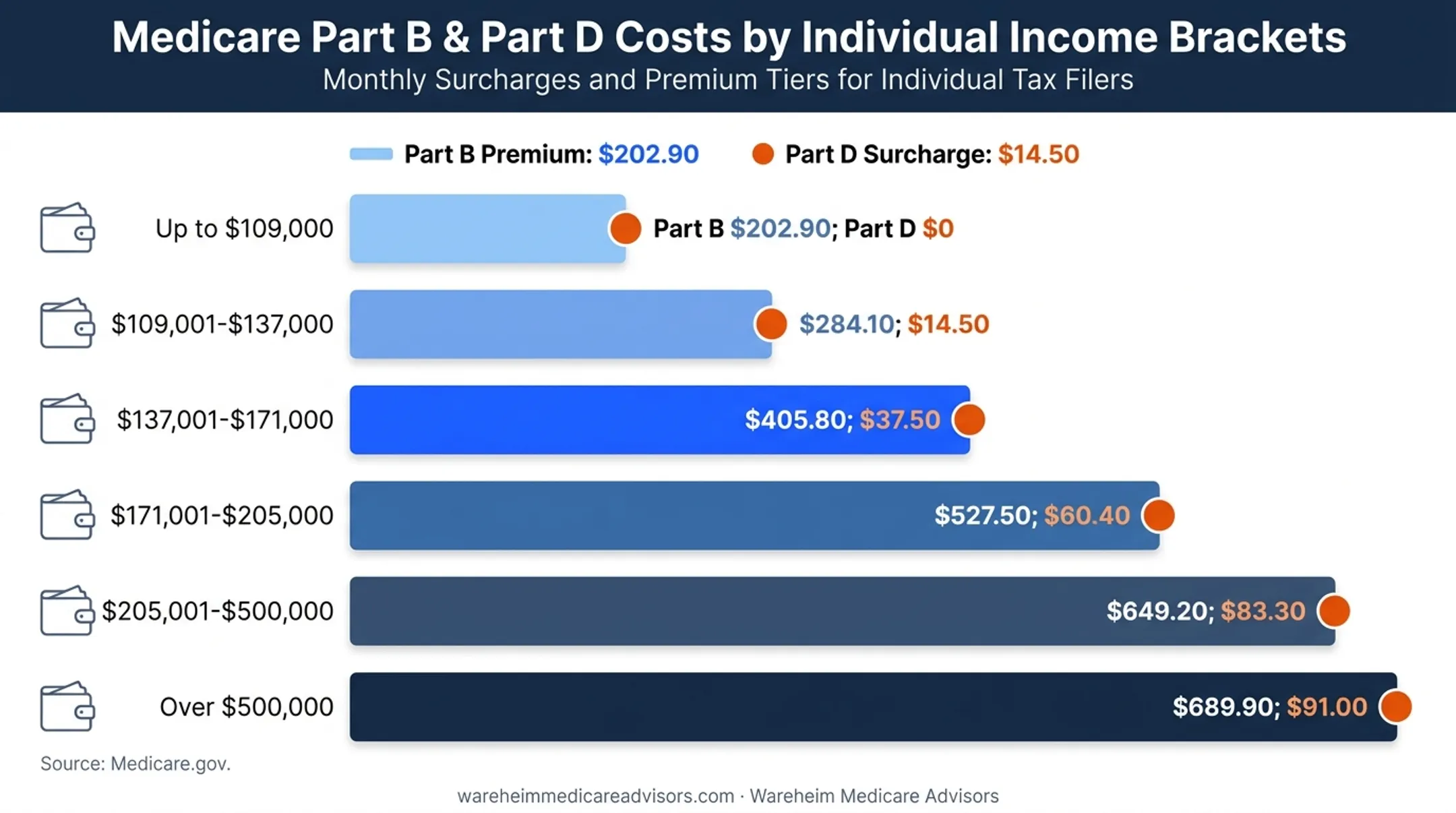 2026 IRMAA income brackets and Medicare premium surcharge chart