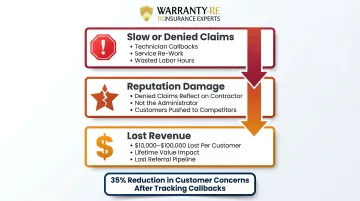 Hidden warranty administration costs impact on contractor revenue and customer retention
