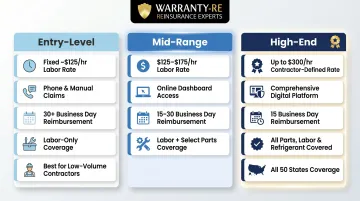 Three-tier warranty administrator program comparison entry mid-range and high-end
