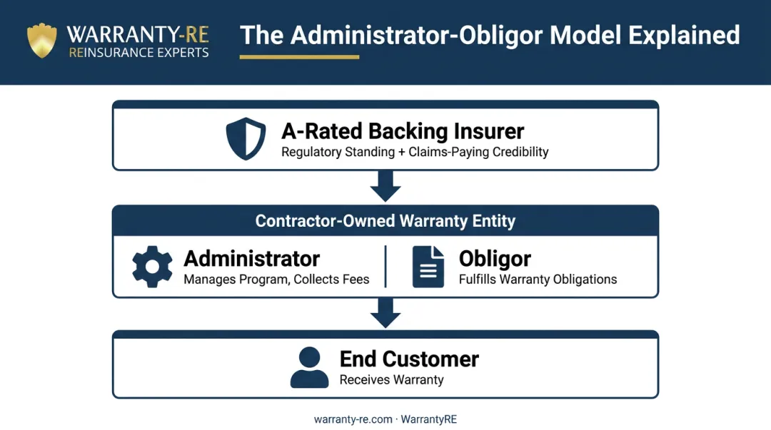 Administrator obligor structure diagram showing contractor warranty company roles and relationships
