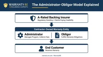 Administrator obligor structure diagram showing contractor warranty company roles and relationships