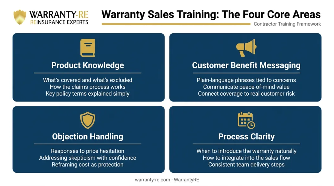 Four-area warranty staff training framework covering knowledge messaging objections and process