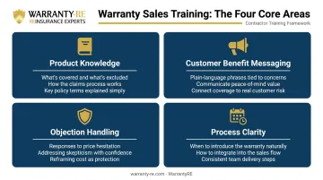 Four-area warranty staff training framework covering knowledge messaging objections and process