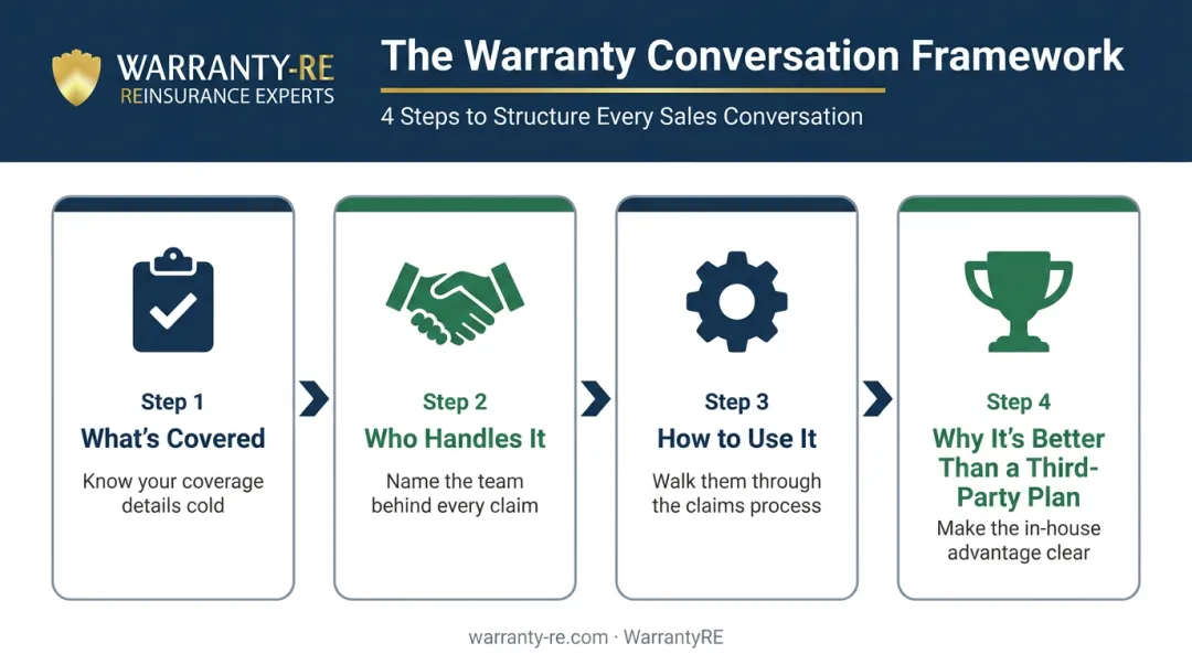 Four-part warranty sales conversation framework from coverage to competitive advantage
