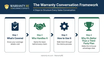 Four-part warranty sales conversation framework from coverage to competitive advantage