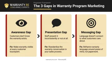 Three-gap warranty marketing framework awareness presentation and messaging breakdown
