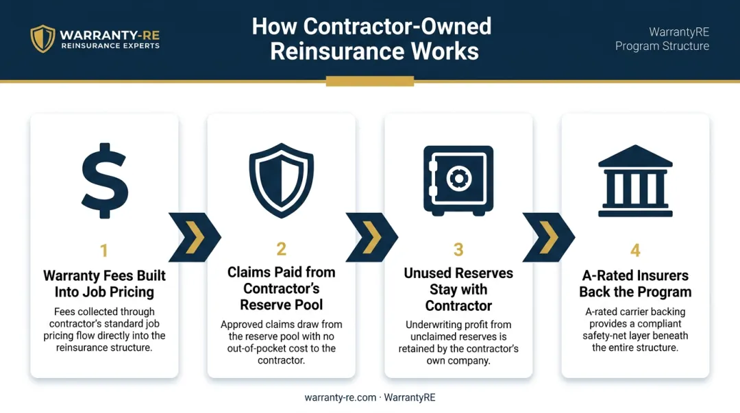 Four-step contractor-owned reinsurance warranty structure flow diagram