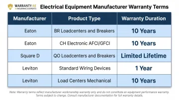 Electrical manufacturer warranty duration comparison table for panels breakers and devices