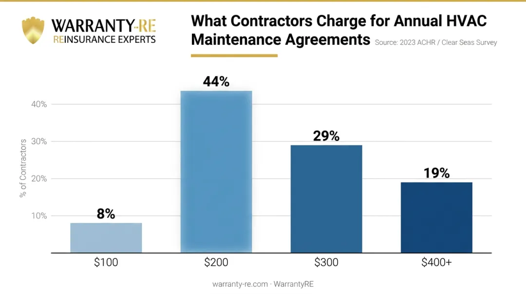 HVAC maintenance agreement annual pricing distribution across four contractor price tiers