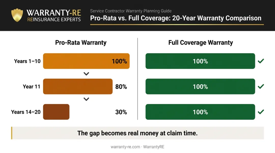 Pro-rata versus full coverage warranty value comparison over 20-year period