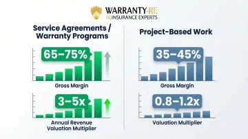 Service agreement versus project work gross margin and business valuation comparison infographic