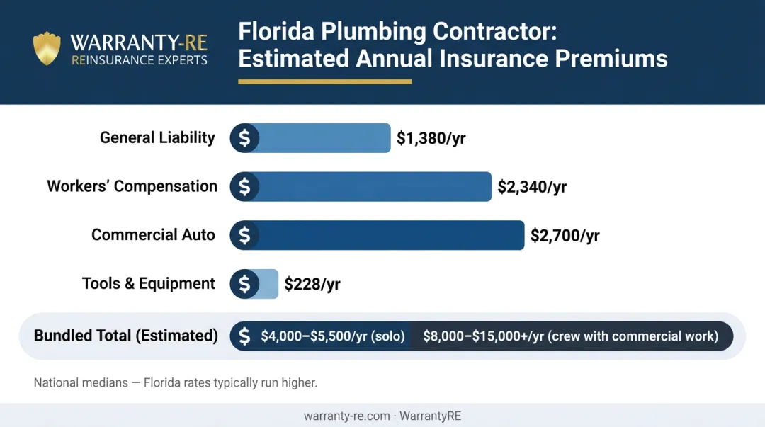 Florida plumbing contractor insurance annual cost breakdown by coverage type